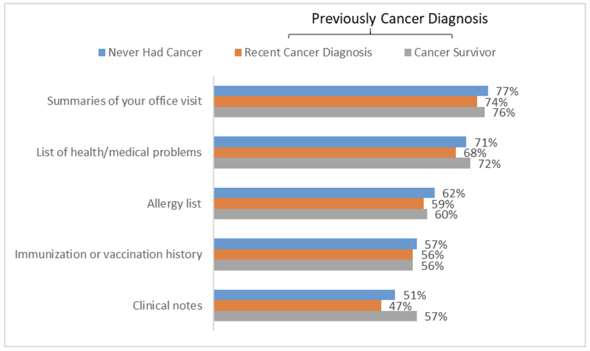 This figure contains a horizontal bar chart which represents the types of information reported in individuals’ medical record amongst those who were offered and accessed their record by cancer status. Among individuals never diagnosed with cancer, office visit summaries were reported in 77% of, a list of health/medical problems was reported in 71% of records, an allergy list was reported in 62% of records, an immunization or vaccination history was reported in 57% of records, and clinical notes were reported in 51% of records. Among individuals with a recent cancer diagnosis, office visit summaries were reported in 74% of, a list of health/medical problems was reported in 68% of records, an allergy list was reported in 59% of records, an immunization or vaccination history was reported in 56% of records, and clinical notes were reported in 47% of records. Among cancer survivors, office visit summaries were reported in 76% of records, a list of health/medical problems was reported in 72% of records, an allergy list was reported in 60% of records, an immunization or vaccination history was reported in 56% of records, and clinical notes were reported in 57% of records. There were no statistically significant differences in the types of information reported in individuals’ medical records by cancer status.