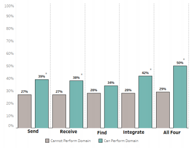 The bar chart illustrates a vertical bar chart that conveys the percent of physicians that EPCS depending on whether or not they engage in the five domains of interoperability. The bars are grouped by interoperability domain. 
The first set of bars represents the percent of physicians by whether or not they have the ability to send patient health information. Physicians that can send their patient health information have EPCS rates of 39% compared to 27% for physicians that could not send their patient health information. This is a statistically significant difference.
The second set of bars represents the percent of physicians that EPCS depending on whether they can receive patient health information from outside their practices. Physicians that can receive patient health information have EPCS rates of 38% compared to 27% of physicians that cannot receive patient health information, a statistically significant improvement. 
The third set of bars represents the percent of physicians that EPCS depending on whether they can find patient health information. Physicians that can find this information have EPCS rates of 34% compared to 28% of physicians that cannot find patient health information. This result was not statistically significant. 
The fourth set of bars represents the percent of physicians that EPCS depending on whether they can integrate patient health information. Physicians that can integrate this information have EPCS rates of 42% compared to 28% of physicians that cannot find patient health information, result that is statistically significant. 
The last set of bars represents the percent of physicians that EPCS depending on whether they can engage in all four domains of interoperability (send, find, receive and integrate electronic patient health information). Among physicians that can do all four, rates of EPCS are 50% compared to 29% for physicians that cannot engage in all four interoperability domains. This difference is statistically significant.