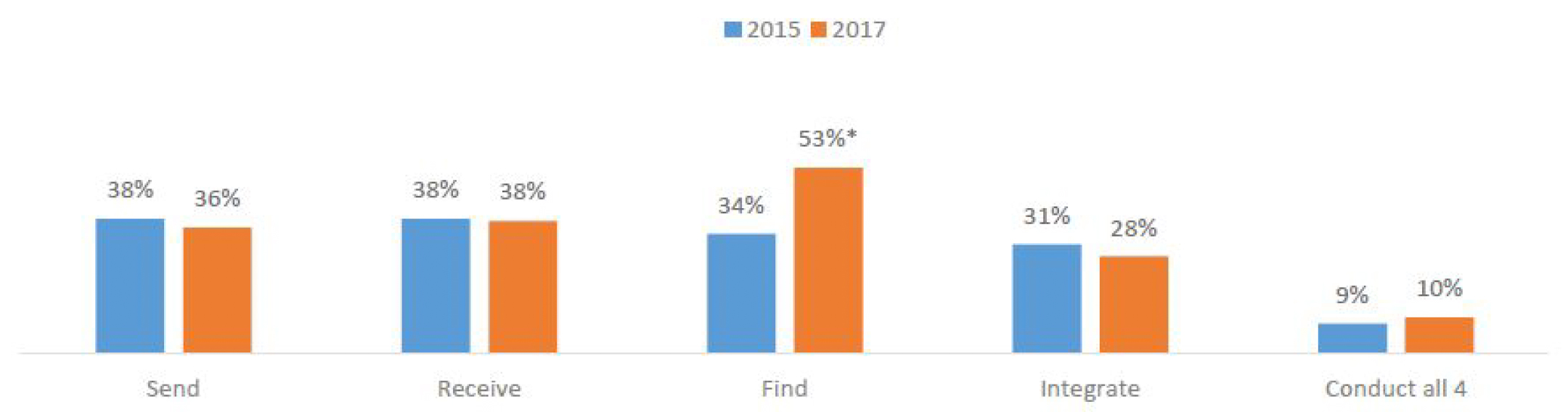 A bar graph of the 5 interoperable exchanges in 2015 and 2017. For send, in 2015 - 38% and 2017 - 36%. For receive, in 2015 - 38% and 2017 - 38%. For find, in 2015 - 34% and 2017 - 53%. For integrate, in 2015 - 31% and 2017 - 28%. For conduct all 4, in 2015 - 9% and 2017 - 10%.