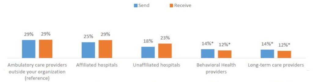 A bar graph of sending and receiving information. Ambulatory care providers outside your organization (reference) for sending - 29% and receiving - 29%. Affiliated hospitals for sending - 25% and receiving - 29%. Unaffiliated hospitals for sending - 18% and receiving - 23%. Behavioral Health providers for sending - 14% and receiving - 12%. Long-term providers for sending - 14% and receiving - 12%