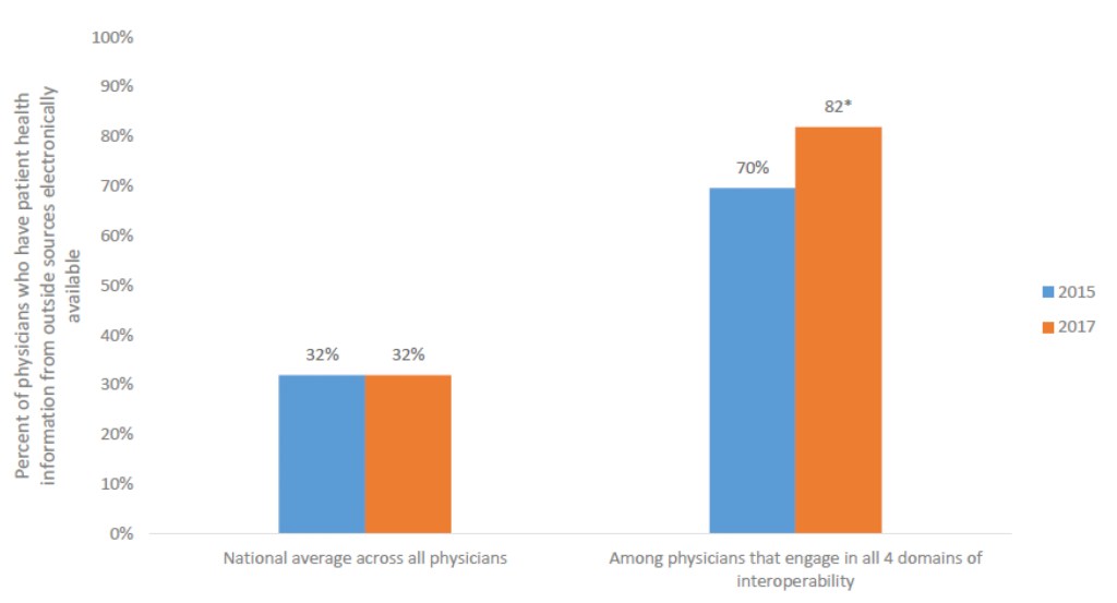 A bar graph of the National average across all physicians and among physicians that engage in all 4 domains of interoperability with the percentages of physicians who have patient health information from outside sources electronically available. With the all physicians, in 2015 and 2017 there were 32% available. Among all 4 domains, in 2015 there were 70% available and in 2017 there were 82% available. 