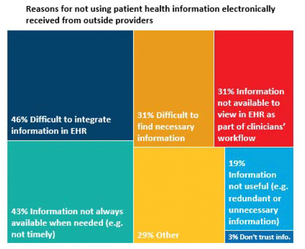 Reasons for not using patient health information electronically received from outside providers. 46% say it is difficult to integrate information in EHR. 31% say it is difficult to find 