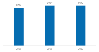 Figure 1 illustrates a vertical bar chart representing the percent of non-federal acute care hospitals that used their EHR data for at least one of the ten specified measures of hospital processes that inform clinical practice. The chart includes 3 bars, one each for the years 2015, 2016, and 2017.