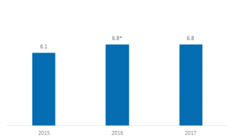 Figure 3 illustrates a vertical bar chart representing the average number of EHR data uses that hospitals performed on a scale from zero to ten. The chart includes 3 bars, one each for the years 2015, 2016, and 2017.
The first bar represents the average number of ways that non-federal acute care hospitals used their EHR data for in 2015. It shows that the average was 6.1 ways.
The second bar represents the average number of ways that non-federal acute care hospitals used their EHR data for in 2016. The average was 6.8 ways, a significant increase from 2015.
The third bar represents the average number of ways that hospitals used their EHR data for in 2017. The average was again 6.8 ways, a non-significant difference from 2016.
These statistics are from the ONC/ American Hospital Association’s Annual Survey Information Technology Supplement, 2015-2017. The sample consists of 3,599 non-federal acute care hospitals.