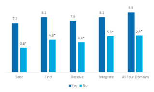 Figure 4 illustrates a vertical bar chart that conveys the average number of ways in which hospitals use their EHR data in 2017 depending on whether or not they engage in the five domains of interoperability. The bars are grouped by interoperability domain.