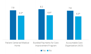 Figure 5 illustrates a vertical bar chart that conveys the average number of ways in which hospitals use their EHR data in 2017 depending on whether or not they participate in three types of CMS Innovation Models, Patient Centered Medical Homes, Bundled Payments for Improvement Program and Accountable Care Organizations. The bars are grouped by CMS Innovation model.