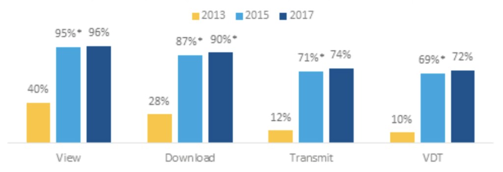 It shows percentages for four categories: view, download, transmit and VDT across three years: 2013, 2015 and 2017. View is 40, 95 and 96 percent for 2013, 2015 and 2017. 95 percent is statistically significantly different from 40 percent. Download is 28, 87 and 90 percent for 2013, 2015 and 2017. 87 percent is statistically significantly different from 28 percent, and 90 percent is statistically significantly different from 87 percent. Transmit is 12, 71 and 74 percent for 2013, 2015 and 2017. 71 percent is statistically significantly different from 12 percent. VDT is 10, 69 and 72 percent for 2013, 2015 and 2017. 69 percent is statistically significantly different from 10 percent.