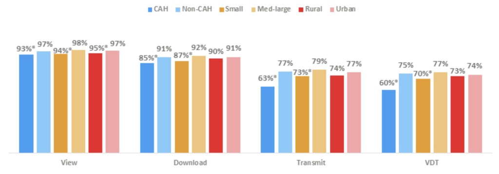 It shows percentages for four categories: view, download, transmit and VDT across six categories of hospital types: critical access hospital, non-critical access hospital, small hospital, medium and large hospital, rural hospital and urban hospital. All percentages are as of 2017. View is 93, 97, 94, 98, 95 and 97 percent across these hospital types. Critical access hospitals are statistically significantly less than non-critical access hospital. Small hospitals are statistically significantly less than medium and large hospitals. Rural hospitals are statistically significantly less than urban hospitals. Download is 85, 91, 87, 92, 90 and 91 percent across these hospital types. Critical access hospitals are statistically significantly less than non-critical access hospital. Small hospitals are statistically significantly less than medium and large hospitals. Transmit is 63, 77, 73, 79, 74 and 77 across these hospital types. Critical access hospitals are statistically significantly less than non-critical access hospital. Small hospitals are statistically significantly less than medium and large hospitals. VDT is 60, 75, 70, 77, 73 and 74 across these hospital types. Critical access hospitals are statistically significantly less than non-critical access hospital. Small hospitals are statistically significantly less than medium and large hospitals.