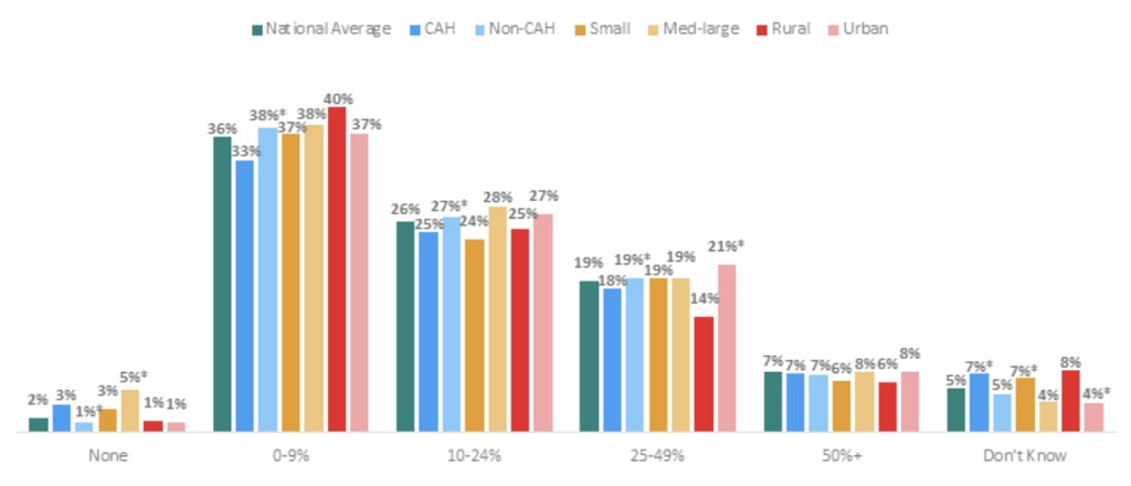 It shows percentages for six categories: None patients activated access, 0-9 percent activated access, 10-24 percent, 25-49 percent, 50 and greater and hospitals don’t know percent of patients who activated access. These percentages are shown across six hospital types: all hospitals, critical access hospital, non-critical access hospital, small hospital, medium and large hospital, rural hospital and urban hospital. All percentages are as of 2017. None is 2, 3, 1, 3, 5, 1 and 1 percent across all hospital types. Non-critical access and medium large are statistically significantly different. 0-9 percent is 36, 33, 38, 37, 38, 40 and 37 across all hospital types. Non-critical hospitals are statistically significantly different. 10-24 percent is 26, 25, 27, 24, 28, 25 and 27 percent across all hospital types. Non-critical hospitals are statistically significantly different. 25-49 percent is 19, 18, 19, 19, 19, 14 and 21 percent across all hospital types. Non-critical hospitals and urban hospitals are statistically significantly different. 50 and greater is 7, 7, 7, 6, 8, 6 and 8 percent across all hospital types. Don’t know is 5, 7, 5, 7, 4, 8 and 4 percent across all hospital types. Critical access hospitals, medium and large hospitals and urban hospitals are statistically significantly different.