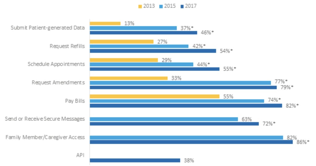 It shows percentages for eight categories: submit patient-generated data, request refills, schedule appointments, request appointments, pay bills, send or receive secure messages, family member and caregiver access and API. Data are presented for three years: 2013, 2015 and 2017. Submit patient-generated data is 13, 37 and 46 percent. 37 is statistically significantly different from 13, and 46 is statistically significantly different from 37. Request refills is 27, 42 and 54. 42 is statistically significantly different from 27, and 54 is statistically significantly different from 42. Schedule appointments is 29, 44 and 55. 44 is statistically significantly different from 29, and 55 is statistically significantly different from 44. Request amendments is 33, 77 and 79. 77 is statistically significantly different from 33, and 79 is statistically significantly different from 77. Pay bills is 55, 74 and 82. 74 is statistically significantly different from 55, and 82 is statistically significantly different from 74. Send or receive secure messages is for 2015 and 2017 only 63 and 72 percent. 72 is statistically significantly different from 63. Family member and caregiver access is for 2015 and 2017 only 82 and 86 percent. 86 is statistically significantly different from 82. API is for 2017 only 38 percent.