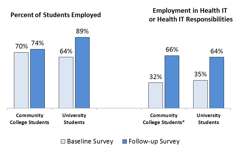 HITECH Workforce Development Programs Student Employment after Program Completion