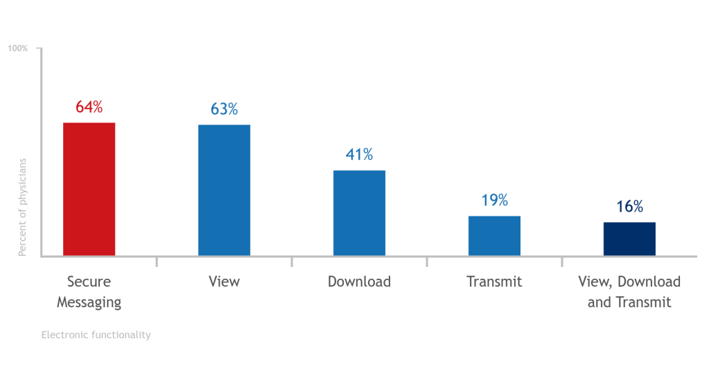 Office-based Physician Electronic Patient Engagement Capabilities
