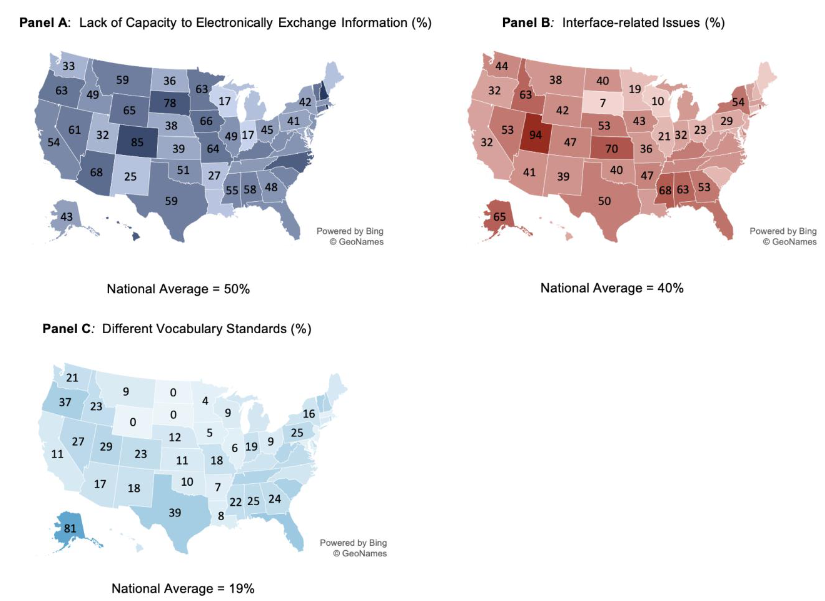 Figure 3 – Percent of non-federal acute care hospitals that experienced public health reporting challenges by state, 2019. This figure shows the percent of non-federal acute care hospitals in each state that experienced three different public health reporting challenges in 2019. The figure includes three panels, each illustrating a map of the United States and the share of hospitals that reported experiencing a given public health reporting challenge in each state. In Panel A, a blue gradient is used to illustrate state variation in the share of hospitals reporting they lack the capacity to electronically exchange information. Darker shading indicates a relatively high share of hospitals experienced the challenge; lighter shading indicates a relatively low share of hospitals experienced the challenge. State estimates ranged from 17 to 100 percent relative to 50 percent of hospitals nationally. In Panel B, a red gradient is used to illustrate state variation in the share of hospitals that experienced difficulties exchanging health information due to interface-related issues. Darker shading indicates a relatively high share of hospitals experienced the challenge; lighter shading indicates a relatively low share of hospitals experienced the challenge. State estimates ranged from seven to 94 percent relative to 40 percent of hospitals nationally. In Panel C, a light blue gradient is used to illustrate state variation in the share of hospitals that experienced difficulties exchanging health information due to differing vocabulary standards. Darker shading indicates a relatively high share of hospitals experienced the challenge; lighter shading indicates a relatively low share of hospitals experienced the challenge. State estimates ranged from zero to 81 percent relative to 19 percent of hospitals nationally