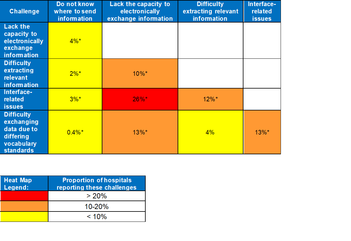 Table 1 - Percent of non-federal acute care hospitals that experienced multiple public health reporting challenges, 2019. This graphic contains a four by four table with a heat map that shows the percent of U.S. non-federal acute care hospitals that reported experiencing public health challenges concurrently in 2019. Below the table, a heat map legend shows that red shading indicates the proportion of hospitals reporting challenges concurrently is greater than 20 percent, orange shading indicates the proportion of hospitals reporting challenges concurrently is between 10 to 20 percent, and yellow shading indicates the proportion of hospitals reporting challenges concurrently is less than 10 percent. In row 1, column 1 of the table, four percent of hospitals reported experiencing both a lack of capacity to electronically exchange information and not knowing where to send information (yellow cell). In row 2, column 1 of the table, two percent of hospitals reported experiencing both difficultly extracting relevant information and not knowing where to send information (yellow cell). In row 2, column 2, ten percent of hospitals reported experiencing both difficulty extracting relevant information and a lack of capacity to electronically exchange the information (orange cell). In row 3, column 1 of the table, three percent of hospitals reported experiencing both interface-related issues and not knowing where to send information (yellow cell). In row 3, column 2, 26 percent of hospitals reported experiencing both interface-related issues and a lack of capacity to electronically exchange information (red cell). In row 3, column 3, 12 percent of hospitals reported experiencing both interface-related issues and difficulty extracting relevant information (orange cell). In row 4, column 1 of the table, four tenths of a percent of hospitals reported both difficulty exchanging data due to differing vocabulary standards and not knowing where to send information (yellow cell). In row 4, column 2, 13 percent of hospitals repor