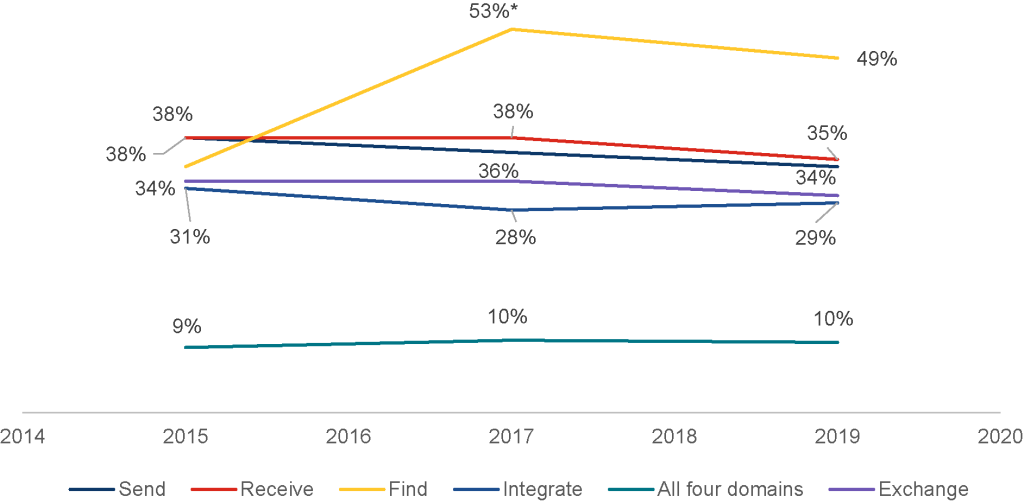 Figure 2. Line chart showing 3 data points per category in 2015, 2017, and 2019. Send: 31%, 28%, 29%. Receive: 38%, 38%, 35%. Find: 34%, 53%*, 49%. Integrate: 31%, 28%, 29%. All four domains: 9%, 10%, 10%. Exchange: 34%, 36%, 34%.