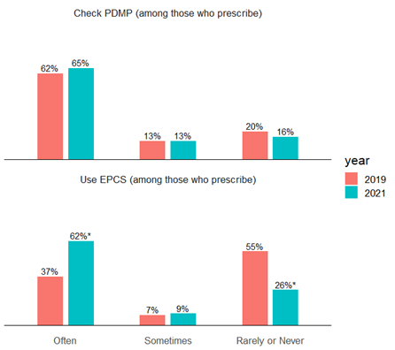 This figure contains a vertical clustered column chart with two panels. The top panel illustrates physician-reported frequency of checking the PDMP among those who prescribed controlled substances in 2019 and 2020. The bottom panel illustrates physician-reported frequency of using EPCS among those who prescribed controlled substances in 2019 and 2020. For both panels, frequency is on the horizontal-axis (often, sometimes, rarely or never) and the share of physicians who reported checking the PDMP and using EPCS, respectively, is on the vertical-axis (0 to 100 percent). In the top panel, the first cluster of columns shows that 62 percent of physicians checked the PDMP “often” in 2019 compared to 65 percent in 2021. The second cluster of columns shows that 13 percent of physicians checked the PDMP “sometimes” in 2019 and 2021 (no change across years). The third cluster of columns shows that 20 percent of physicians checked the PDMP “rarely or never” in 2019 compared to 16 percent in 2021. In the bottom panel, the first cluster of columns shows that 37 percent of physicians used EPCS “often” in 2019 compared to 62% in 2021, a statistically significant increase. The second cluster of columns shows that 7 percent of physicians used EPCS “sometimes” in 2019 compared to 9 percent in 2021. The third cluster of columns shows that 55 percent of physicians used EPCS “rarely or never” in 2019 compared to 26 percent in 2021, a statistically significant decrease.