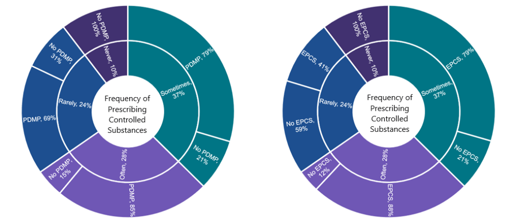 This figure contains two sunburst graphs illustrating the percent of office-based physicians that check the PDMP (outer ring in the Panel A) and use EPCS technology (outer ring in the left Panel B), by frequency of prescribing controlled substances (inner ring in both panels) in 2021. In each graph, rings are segmented proportionally to illustrate the share of physicians who prescribe controlled substances and the share of physicians who check the PDMP or use EPCS technology, respectively, within each level of prescribing. In panel A, the inner ring shows physician-reported frequency of prescribing controlled substances: 28 percent “often” prescribe, 37 percent “sometimes” prescribe, 24 percent “rarely” prescribe, and 10 percent “never” prescribe. The outer ring represents the share of physicians who often or sometimes check the PDMP (labeled “PDMP”) vs. rarely or never check the PDMP (labeled “No PDMP”) within each level of prescribing: • Among the 28 percent of physicians who “often” prescribe, 85 percent often or sometimes check the PDMP, and 15 percent rarely or never check the PDMP. • Among the 37 percent of physicians who “sometimes” prescribe, 79 percent often or sometimes check the PDMP, and 21 percent rarely or never check the PDMP. • Among the 24 percent of physicians who “rarely” prescribe, 69 percent often or sometimes check the PDMP, and 31 percent rarely or never check the PDMP. • Among the 10 percent of physicians who “never” prescribe, 100 percent rarely or never check the PDMP. In panel B, the inner ring illustrates physician-reported frequency of prescribing controlled substances: 28 percent “often” prescribe, 37 percent “sometimes” prescribe, 24 percent “rarely” prescribe, and 10 percent “never” prescribe. The outer ring represents the share of physicians who often or sometimes use EPCS (labeled “EPCS”) vs. rarely or never use EPCS (labeled “No EPCS”) within each level of prescribing: • Among the 28 percent of physicians who “often” prescribe, 88 percent often or sometimes use EPCS, and 12 p