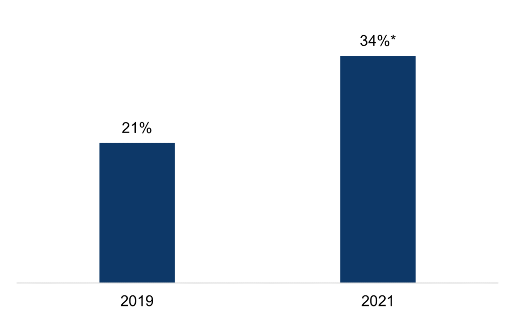 This figure contains a vertical clustered column chart showing, among physicians who prescribe controlled substances and check their state's PDMP, the percent who accessed the PDMP through their EHR (opposed to an outside system) in 2019 and 2021. The two bars illustrate that in 2019, 21 percent of physicians accessed the PDMP through their EHR compared to 34 percent in 2021 (a statistically significant increase).