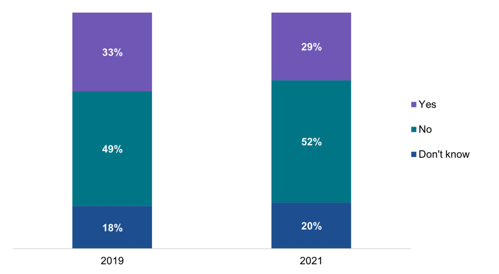 This figure contains a vertical stacked column chart illustrating, among physicians who prescribe controlled substances and check their state's PDMP, the percent who typically request to view PDMP data from other states prior to prescribing a controlled substance to a patient for the first time in 2019 and 2021. The first bar shows that in 2019, 33 percent of physicians indicated “Yes”, 49 percent indicated “No”, and 18 percent indicated they “Don’t know” whether they typically request to view PDMP data from other states prior to prescribing a controlled substance to a patient for the first time. The second bar shows that in 2021, 29 percent of physicians indicated “Yes”, 52 percent indicated “No”, and 20 percent indicated they “Don’t know” whether they typically request to view PDMP data from other states prior to prescribing a controlled substance to a patient for the first time.