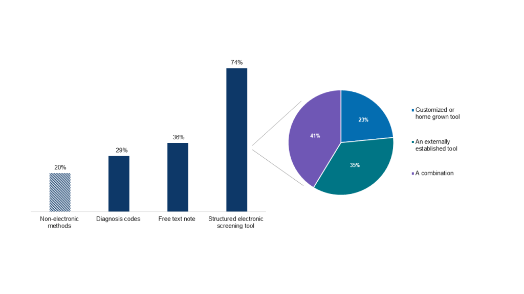 This figure contains a vertical column chart and a pie chart. The vertical column chart shows the method of social needs data collection among hospitals that reported collecting social needs data. The figure also contains a pie chart that indicates the type of tool used to collect social needs data among the hospitals that used structured electronic screening tool. The vertical column chart shows that among hospitals that reported collecting social needs data, 20 percent of hospitals used non-electronic methods to collect social needs data compared to 29 percent that used diagnosis codes, 36 percent that used free-text notes, and 74 percent that used structured electronic screening tool. The pie chart shows that among the 74 percent of hospitals that reported using structured electronic screening tool, 23 percent used a customized or home grown tools, 35 percent used an externally established tools, and 41 percent used a combination of the customized/home grown tools and externally established tools.