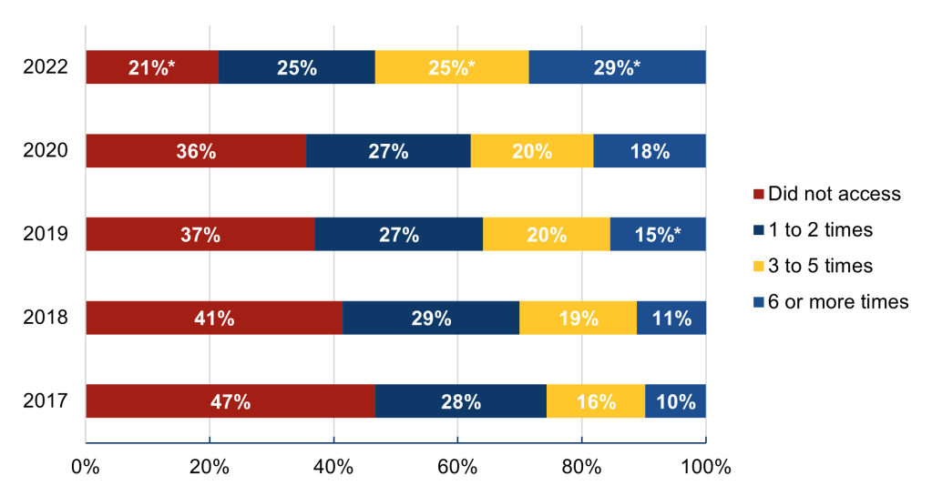 This figure contains stacked horizontal bar charts for the years 2017, 2018, 2019, 2020, and 2022 showing the percent of individuals who did not access their online medical records, accessed them 1 to 2 times, accessed them 3 to 5 times, and accessed them 6 or more times, among those who were offered online access to their medical records by a healthcare provider or insurer. The y-axis displays the years 2017-2022, and the x-axis values show 0 percent to 100 percent, representing the percentage of individuals that reported each level of access to their online medical records. The bar for 2017 shows that 47 percent of individuals offered access to their online medical records or patient portal reported that they did not access them, 28 percent reported accessing them 1 to 2 times, 16 percent reported accessing these online records 3 to 5 times, and the remaining 10 percent reported accessing them 6 or more times. The bar for 2018 shows that 41 percent of individuals offered access to their online medical records or patient portal reported that they did not access them, 29 percent reported accessing them 1 to 2 times, 19 percent reported accessing these online records 3 to 5 times, and the remaining 11 percent reported accessing them 6 or more times. The bar for 2019 shows that 37 percent of individuals offered access to their online medical records or patient portal reported that they did not access them, 27 percent reported accessing them 1 to 2 times, 20 percent reported accessing these online records 3 to 5 times, and the remaining 15 percent reported accessing them 6 or more times (representing a statistically significant increase from 2018). The bar for 2020 shows that 36 percent of individuals offered access to their online medical records or patient portal reported that they did not access them, 27 percent reported accessing them 1 to 2 times, 20 percent reported accessing these online records 3 to 5 times, and the remaining 18 percent reported accessing them 6 or more times. The bar for 2022 shows that 21 percent of individuals offered access to their online medical records or patient portal reported that they did not access them (a statistically significant decrease from 2020), 25 percent reported accessing them 1 to 2 times, 25 percent reported accessing these online records 3 to 5 times (representing a statistically significant increase from 2020), and the remaining 29 percent reported accessing them 6 or more times (a statistically significant increase from 2020).