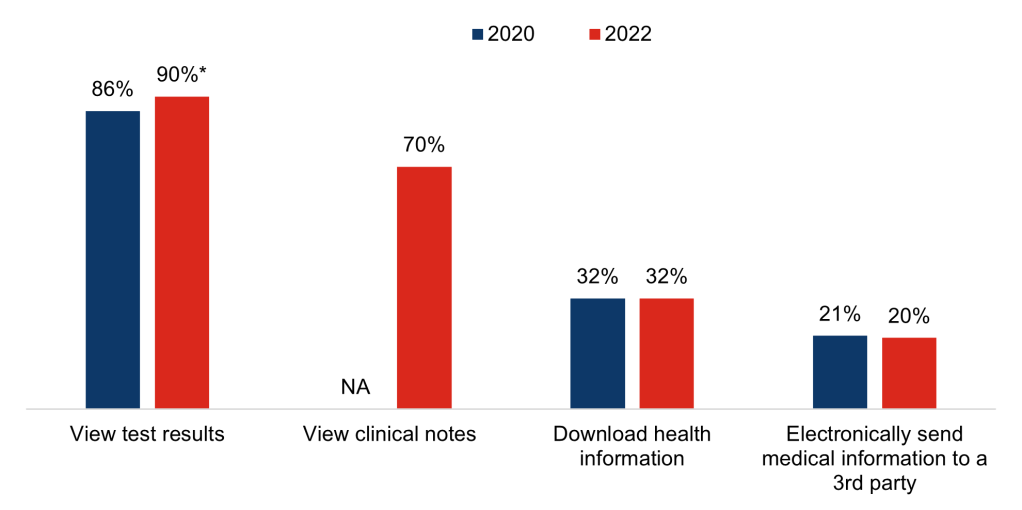 The figure shows a bar chart displaying the percent of individuals in 2020 versus in 2022 who used their online medical records or patient portal for each of a variety of purposes, among those who reported accessing their online medical records or patient portal at least once within the prior year. Values for the y-axis range from 0-100 percent and represent the percent of individuals reporting accessing their records for each of several purposes, and the y-axis displays four categories of purposes for accessing online medical records (view test results, view clinical notes, download health information, and electronically send medical information to a 3rd party). For each purpose listed along the x-axis, the chart displays two bars, one representing the percent of individuals reporting accessing their online medical records for that respective purpose in 2020, and the other representing the percent of individuals reporting accessing their records for that purpose in 2022. The chart shows that, in 2020, 86 percent of individuals who reported accessing their online medical records or patient portal at least once reported doing so to view test results, 32 percent reported accessing their records to download health information, and 21 percent reported accessing them to electronically send medical information to a 3rd party. Notably, data on access of online medical records for the purpose of viewing clinical notes was not available for the year 2020. The chart further demonstrates that, in 2022, 90 percent of individuals who reported accessing their online medical records or patient portal at least once reported doing so to view test results (representing a statistically significant increase from 2020), 70 percent reported accessing them to view clinical notes, 32 percent reported accessing their records to download health information, and 20 percent reported accessing them to electronically send medical information to a 3rd party.