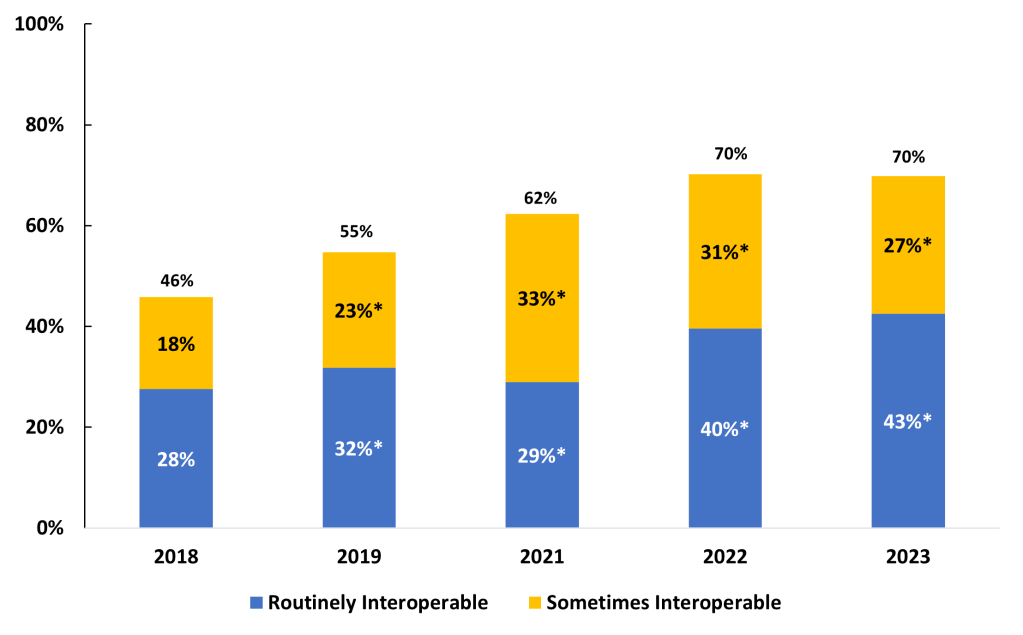 This figure is a bar chart illustrating the percentage of hospitals that routinely and sometimes engage in interoperable exchange. Routine engagement grows from 28% in 2018 to 43% in 2023, while sometimes engagement shows a decline from 20% in 2018 to 13% in 2023. The chart highlights the increasing commitment of hospitals towards maintaining higher standards of interoperability.