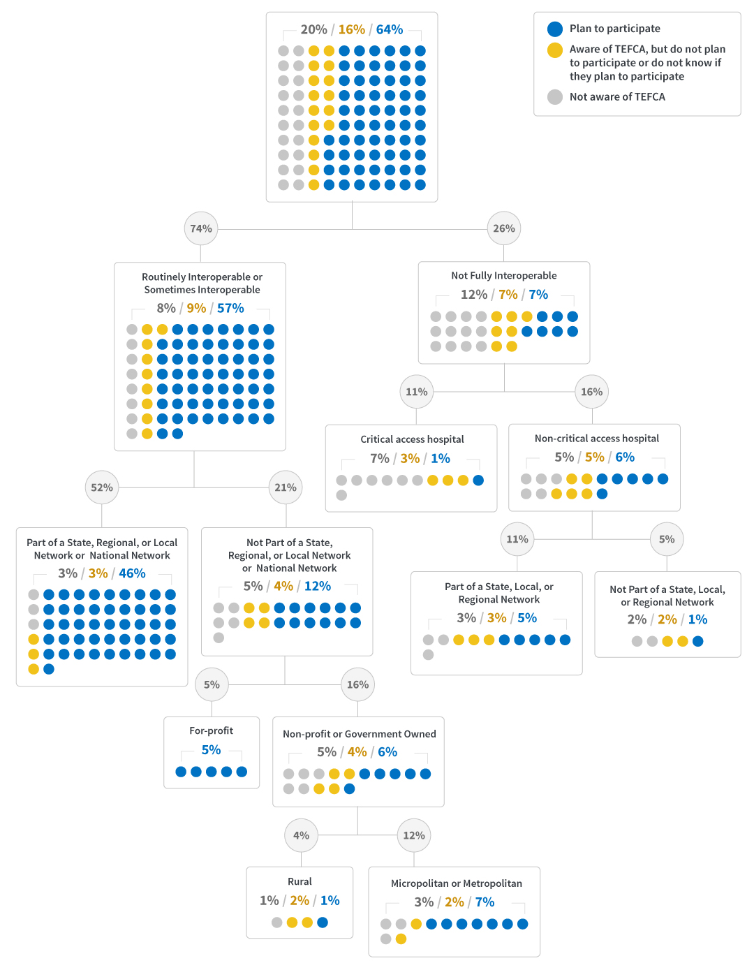 The image is a decision tree diagram that represents the different levels of awareness and participation in TEFCA. The diagram is in a tree format which branches downward from a central point at the top, showing major predictors of awareness and plan to participate in TEFCA. Each category comprises a group of dots in four colors: blue, yellow, and gray, representing different levels of awareness and participation. Blue represents “plan to participate”, yellow represents “aware of TEFCA, but do not plan to participate or do not know if they plan to participate” , and gray represents “not aware of TEFCA”. Each section is labeled with a circular node and a percentage, which aggregates the awareness and plan to participate of hospitals within that section.In the first section at the top, 64% of hospitals indicated “plan to participate”, 16% were “aware of TEFCA but do not plan to participate or do not know if they plan to participate”, and 20% were “not aware of TEFCA”. Continuing down the right-hand side of the figure, in the next section labelled “not fully interoperable”, 7% of hospitals indicated “plan to participate”, 7% were “aware of TEFCA but do not plan to participate or do not know if they plan to participate”, and 12% were “not aware of TEFCA”. Following the “not fully interoperable” section, it splits into two sections: “critical access hospital” and “non-critical access hospital”. In the critical access hospitals section, 1% of hospitals indicated “plan to participate”, 3% were “aware of TEFCA but don’t not plan to participate or do not know if they plan to participate”, and 7% were “not aware of TEFCA”. In the non-critical access hospitals section, 6% of hospitals indicated “plan to participate”, 5% were “aware of TEFCA but do not plan to participate or do not know if they plan to participate”, and 5% were “not aware of TEFCA”. Following the “non-critical access hospital” section, it splits into two sections: “part of a state, local , or regional network”, and “not part of a state, local, or regional network”. In the “part of a state, local , or regional network” section, 5% of hospitals indicated “plan to participate”, 3% were “aware of TEFCA but do not plan to participate or do not know if they plan to participate”, and 3% were “not aware of TEFCA”. In the “not part of a state, local, or regional network” section, 1% of hospitals indicated “plan to participate”, 2% were “aware of TEFCA but do not plan to participate or do not know if they plan to participate”, and 2% were “not aware of TEFCA”.On the left-hand side of the figure, in the section following the first section at the top, is a section that is labelled “routinely interoperable or sometimes interoperable”, 57% of hospitals indicated “plan to participate”, 9% were “aware of TEFCA, but do not plan to participate or do not know if they plan to participate”, and 8% were “not aware of TEFCA”. Following the “routinely interoperable or sometimes interoperable” section, it splits into two sections: : “part of a state, local , or regional network”, and “not part of a state, local, or regional network”. In the “part of a state, local , or regional network” section, 46% of hospitals indicated “plan to participate”, 3% were “aware of TEFCA but do not plan to participate or do not know if they plan to participate”, and 3% were “not aware of TEFCA”. In the “not part of a state, local, or regional network” section, 12% of hospitals indicated “plan to participate”, 4% were “aware of TEFCA but do not plan to participate or do not know if they plan to participate”, and 5% were “not aware of TEFCA”. Following the “not part of a state, local, or regional network” section, it splits into two sections: : “for profit”, and “non-profit or government owned”. In the “for-profit” section, 5% of hospitals indicated “plan to participate”. In the “non-profit or government owned ” section, 6% of hospitals indicated “plan to participate”, 4% were “aware of TEFCA but do not plan to participate or do not know if they plan to participate”, and 5% were “not aware of TEFCA”. Following the “non-profit or government owned” section, it splits into two sections: : “rural”, and “micropolitan or metropolitan”. In the “rural” section, 1% of hospitals indicated “plan to participate”, 2% were “aware of TEFCA but do not plan to participate or do not know if they plan to participate”, and 1% were “not aware of TEFCA”. In the “micropolitan or metropolitan” section, 7% of hospitals indicated “plan to participate”, 2% were “aware of TEFCA but do not plan to participate or do not know if they plan to participate”, and 3% were “not aware of TEFCA”.