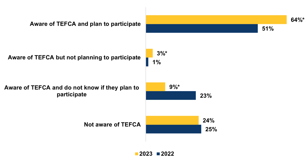 The figure contains a horizontal bar chart comparing survey responses from the years 2022 and 2023 regarding awareness and participation plans related to TEFCA. There are four categories on the vertical axis: