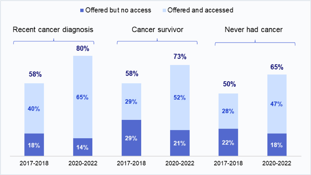 Figure 1: A set of compound bar graphs showing the percentage change of individuals offered access to their online medical records. For those with a recent cancer diagnosis, the overall percentage of patients offered access rose from 58% to 80%, and the percent who accessed it rose from 40% to 65%. For cancer survivors, the overall percentage offered access rose from 58% to 73%, and the percent who accessed it rose from 29% to 52%. For those who never had cancer, access offered rose from 50% to 65%, and those who accessed rose from 28% to 47%. (Chart: Stacked Column)
