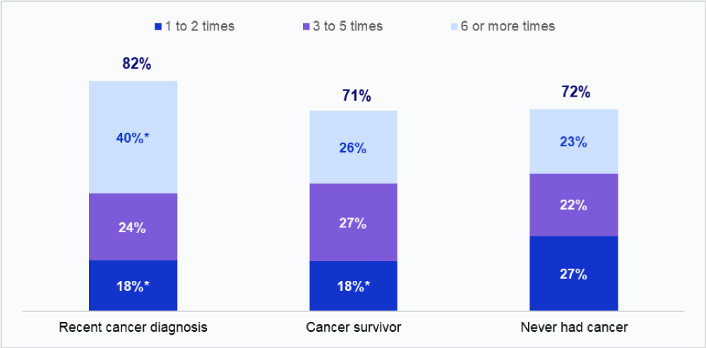 Figure 2: A set of compound bar graphs showing how frequently patients accessed their patient portal, sorted by cancer status. Patients with a recent diagnosis accessed the most at 82%, cancer survivors accessed at a rate of 71%, and patients who never had cancer accessed at a rate of 72%. (Chart: Combo)