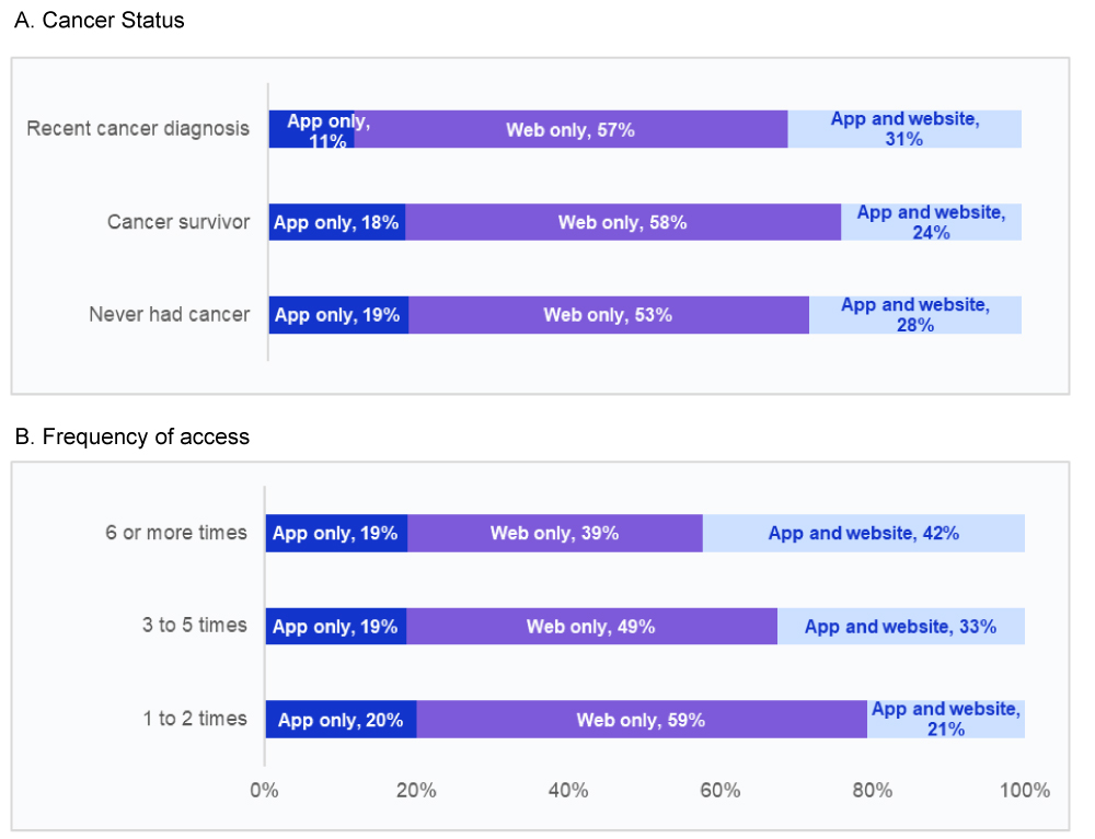 Figure 3a: A graph showing what methods patients accessed their portals through, sorted by cancer status. Recent diagnosis accessed 11% through app only, 57% through web only, and 31% through web and app. Cancer survivors accessed 18% through app only, 58% through web only, and 24% through web and app. Those who never had cancer accessed 19% through app only, 53% through web only, and 28% through web and app. (Chart: 100% Stacked Bar) Figure 3b: A graph showing what methods patients accessed their portals through, sorted by frequency. Of those accessing 6 or more times, 19% used app only, 39% used web only, and 42% used both web and app. Of those accessing 3-5 times, 19% used app only, 49% used web only, and 33% used both web and app. Of those accessing 1-2 times, 20% used app only, 59% used web only, and 21% used both web and app. (Chart: 100% Stacked Bar)