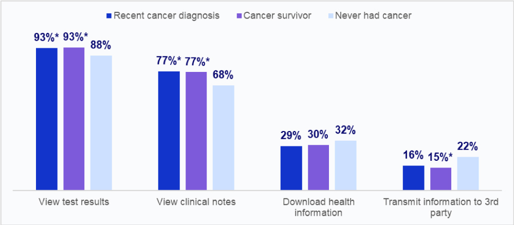 Figure 4: Bar graphs showing how individuals used medical records, sorted by cancer status (Recent diagnosis, cancer survivor, never had cancer). For viewing test results, it was 9#%, 93%, and 88% respectively. For viewing clinical notes, it was 77%, 77%, and 68% respectively. For downloading health information, 29%, 30%, and 32% respectively. For transmitting info to 3rd parties, 16%, 15%, and 22% respectively. (Chart: Clustered Column)