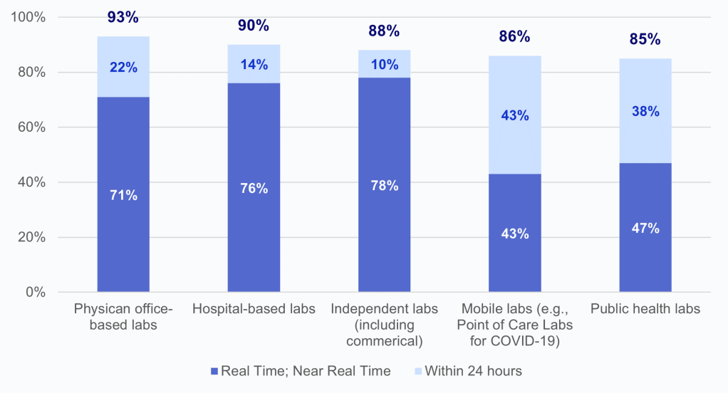 This figure is a stacked vertical bar chart showing the percentage of HIO respondents reporting that COVID-19 data from labs is timely. Data was considered timely if HIOs indicated that it was received in “Real Time; Near Real Time” or “Within 24 hours.” The y-axis shows percentages ranging from 0% to 100% (representing the percentage of HIO respondents), and the x-axis displays the following categorical labels for lab type: “Physician office-based labs”, “Hospital-based labs”, “Independent labs (including commercial)”, “Mobile labs (e.g., Point of Care Labs for COVID-19)”, and “Public health labs.” The legend displays the categories for timely data represented in each of the sets of stacked bars, including “Real Time; Near Real Time” and “Within 24 hours.” For physician office-based labs, 71% of HIOs reported receiving COVID-19 lab test results in “Real Time; Near Real Time” and 22% “Within 24 hours” (93% total). For physician hospital-based labs, 76% of HIOs reported receiving COVID-19 lab test results in “Real Time; Near Real Time” and 14% “Within 24 hours” (90% total). For independent labs, 78% of HIOs reported receiving COVID-19 lab test results in “Real Time; Near Real Time” and 10% “Within 24 hours” (88% total). For mobile labs, 43% of HIOs reported receiving COVID-19 lab test results in “Real Time; Near Real Time” and 43% “Within 24 hours” (86% total). For physician office-based labs, 47% of HIOs reported receiving COVID-19 lab test results in “Real Time; Near Real Time” and 38% “Within 24 hours” (85% total).