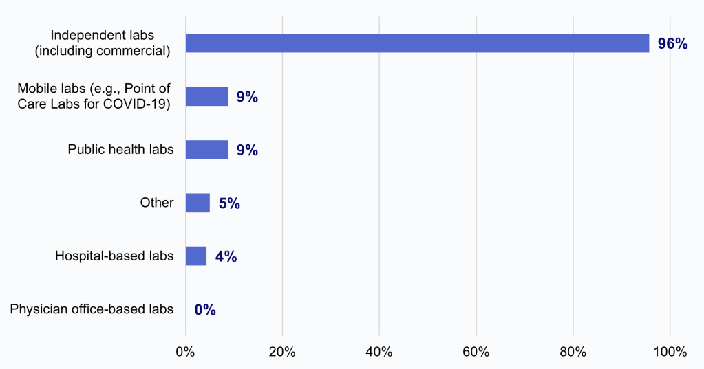 Figure 4 is a horizontal bar chart that displays the percentage of HIO respondents, among those that reported labs sought to limit or refuse access to electronic health information, that indicated experiencing this impediment by labs of various types. The x-axis shows percentages ranging from 0% to 100% (representing the percentage of HIO respondents), and the y-axis displays the following categorical labels to represent varying lab types: “Independent labs (including commercial)”, “Mobile labs (e.g. Point of Care Labs for COVID-19)”, “Public health labs”, “Other”, and “Hospital-based labs”, “Physician office-based labs.” The chart shows that 96% of HIOs reported experiencing this impediment by independent labs, 9% by mobile labs, 9% by public health labs, 5% by labs of another type, 4% for hospital-based labs, and 0% for physician office-based labs.