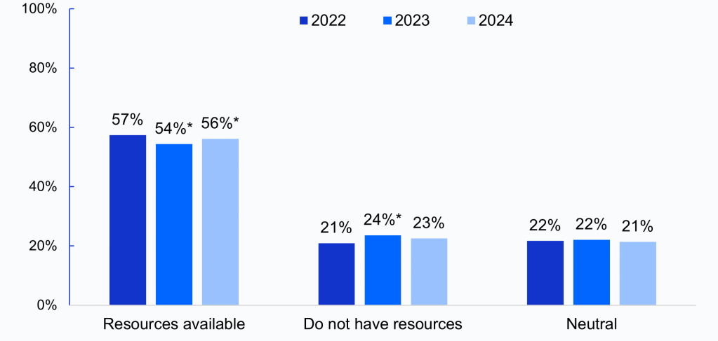 Appendix Figure 1: Family physicians’ beliefs that their clinic has resources available to address patients' social needs, 2022-2024
This figure contains a cluster column chart illustrating family physicians’ beliefs that their clinic has resources available to address patients’ social needs across the years 2022 to 2024. 
The first cluster of columns shows that the share of family physicians who believe they have “Resources available” to address social needs decreased significantly from 57 percent in 2022 to 54 percent in 2023, and then increased significantly to 56 percent in 2024.
The second cluster of columns shows that the share of family physicians who believe they “Do not have resources” available to address social needs increased significantly from 21 percent in 2022 to 24 percent in 2023, and then decreased to 23 percent in 2024.
The third cluster of columns shows that the share of family physicians who are “Neutral” (neither or agree nor disagree that their clinic has resources available to address patients’ social needs) remained steady at 22 percent in 2022 and 2023 and decreased slightly to 21 percent in 2024.