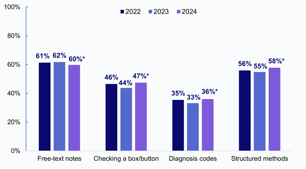 Figure 1: Trends in the methods family physicians often or sometimes use to document screening for social needs in primary outpatient EHR, 2022-2024
This figure contains a cluster column chart illustrating the different methods family physicians often or sometimes use to document screening for social needs in their primary outpatient EHR across the years 2022 to 2024. 
The first cluster of columns shows that the share of family physicians who use free-text notes to document social needs in their EHR increased from 61 percent in 2022 to 62 percent in 2023, and then decreased significantly to 60 percent in 2024.
The second cluster of columns shows that the share of family physicians who use a checkbox or button to document social needs in their EHR decreased from 46 percent in 2022 to 44 percent in 2023, and then increased significantly to 47 percent in 2024.
The third cluster of columns shows that the share of family physicians who use diagnosis codes to document social needs in their EHR decreased from 35 percent in 2022 to 33 percent in 2023, and then increased significantly to 36 percent in 2024.
The fourth cluster of columns shows that the share of family physicians who use structured methods (checking a box/button or diagnosis codes) to document social needs in their EHR decreased from 56% in 2022 to 55% in 2023, and then increased significantly to 58% in 2024.