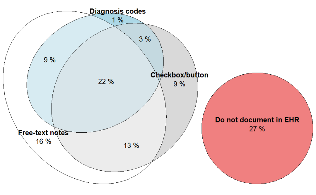 Figure 2: Combination of methods family medicine physicians often or sometimes use to document screening for social needs in primary outpatient EHR, 2022-2024 (pooled)
This figure contains a Euler diagram consisting of three overlapping ovals that illustrate the different combinations of methods family physicians often or sometimes use to document screening for social needs in their primary outpatient EHR.
The largest oval illustrates the share of family physicians who use free-text notes (60 percent in total), the second largest oval illustrates the share who use checkbox/buttons (47 percent in total), and the smallest oval illustrates the share who use diagnosis codes (35 percent in total). 
Areas of overlap between the ovals indicate that 13 percent of family physicians use free-text notes and checkbox/buttons, 9 percent use free-text notes and diagnosis codes, 3 percent use checkbox/buttons and diagnosis codes, and 22 percent use all three methods (free-text, checkbox/button, diagnosis codes). Areas of non-overlap between the ovals show that 16 percent of family physicians use only free-text notes, 9 percent use only checkbox/buttons, and 1 percent use only diagnosis codes. 
This figure also contains a separate non-overlapping circle to indicate the 27 percent of family physicians who do not document social needs in their EHR.
