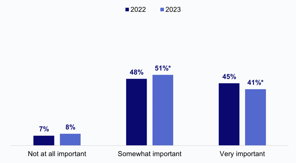 Figure 3: Family physicians’ rated importance of having access to external SDOH data from other health systems/organizations, 2022-2023
This figure contains a clustered column chart illustrating family physicians’ rated importance of having access to external SDOH data from other health systems or organizations in the years 2022 and 2023.
The first cluster of columns shows that the share of family physicians who believed it was “Not at all important” to have access to SDOH data from other health systems/organizations increased from 7 percent in 2022 to 8 percent in 2023. 
The second cluster of columns shows that the share of family physicians who believed it was “Somewhat important” to have access to SDOH data from other health systems/organizations increased significantly from 48 percent in 2022 to 51 percent in 2023. 
The third cluster of columns shows that the share of family physicians who believed it was “Very important” to have access to SDOH data decreased significantly from 45 percent in 2022 to 41 percent in 2023. 