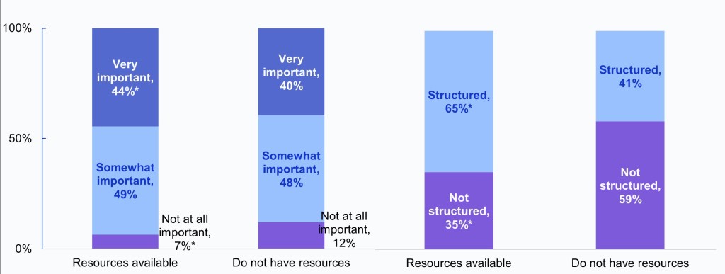 Figure 5: Family medicine physicians’ rated importance of having access to external SDOH data (Panel A) and use of structured methods to document social needs (Panel B), by availability of resources and tools to address patients' social needs.
This figure contains two stacked column charts illustrating family physicians’ rated importance of having access to external SDOH data from other health systems or organizations (left panel) and use of structured methods to document social needs (right panel), by the availability of resources and tools to address patients’ social needs.
The first column of the stacked column chart in the left panel shows that among family physicians who have “Resources available” to address social needs, 44 percent reported it was “Very important” to have access to external SDOH data from other health systems/organizations (a significant difference from those without resources), 49 percent reported it was “Somewhat important,” and 7 percent reported it was “Not at all important” (a significant difference from those without resources). The second column of the chart in the left panel shows that among family physicians who “Do not have resources” available to address social needs, 40 percent reported it was “Very important” to have access to external SDOH data from other health systems/organizations, 48 percent reported it was “Somewhat important,” and 12 percent reported it was “Not at all important.” 
The first column of the stacked column chart in the right panel shows that among family physicians who have “Resources available” to address social needs, 65 percent collected data in a “Structured” format and 35 percent collected data that is “Not structured”—both of which are significantly different from those without resources. The second column of the chart in the right panel shows that among family physicians who “Do not have resources” available to address social needs, 41 percent collected data in a “Structured” format and 59 percent collected data that is “Not structured.”