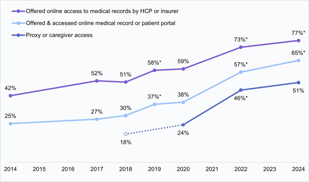 The image contains a line chart showing trends in online access to medical records from 2014 to 2024 across three categories of individuals including those: “Offered online access to medical records by healthcare provider (HCP) or insurer,” “Offered and accessed online medical records or patient portals,” and “Proxy or caregiver access to medical records.” The chart highlights steady growth in all categories over the years. The top line starts at 42 percent in 2014, rises consistently to 59 percent in 2020 and then increases significantly to 73 percent in 2022 and 77 percent in 2024, showing the increasing availability of patients being offered online access to their medical records. The next line begins at 25 percent in 2014, rises consistently to 38 percent in 2020 and then grows significantly to 57 percent in 2022 and 65 percent in 2024, showing growth in the percentage of individuals who were both offered and accessed their online medical records. The bottom line starts at 18 percent in 2018 (data missing from 2014-2017), increases significantly from 24 percent in 2020 to 46 percent in 2022, and then rises to 51 percent in 2024, indicating growth in proxy or caregiver access to medical records. Data points are labeled with percentages for each year, and some are marked with an asterisk (*) to denote statistically significant changes from the prior year. The chart demonstrates the increasing share of individuals who were offered and accessed their patient portal over the decade.