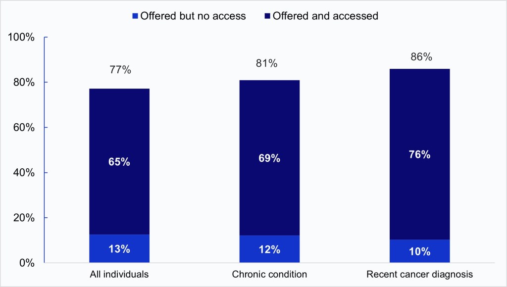 The image contains a stacked column chart comparing the percentage of individuals offered online access to their medical records across three groups: “All individuals,” “Individuals with a chronic condition,” and “Individuals with a recent cancer diagnosis.” Each bar is divided into two segments illustrating the share of individuals who were offered access to their portal but did not access it (“Offered but no access”) and the shared who were offered and accessed their portal (“Offered and accessed”). The first column illustrates that 77 percent of all individuals were offered access to their online medical records or patient portal, with 65 percent accessing their records and 13 percent not accessing them. The second column illustrates that 81 percent of individuals with a chronic condition were offered access to their online medical records or patient portal, with 69 percent accessing their records and 12 percent not accessing them. The third column illustrates that 86 percent of individuals with a recent cancer diagnosis, with 76 percent accessing their records and 10 percent not accessing them. The chart highlights that individuals with chronic conditions or recent cancer diagnoses are more likely to be offered and access their medical records compared to the general population.