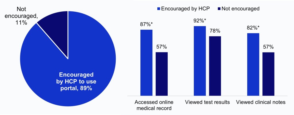 The image contains two charts. The chart on the left is a pie chart showing the percentage of individuals who were encouraged by their healthcare provider (HCP) to use a patient portal versus those who were not encouraged. The chart on the right is a clustered column chart showing the percentage of individuals who accessed their online medical record, used their record to view test results, and used their record to view clinical notes, by whether their provider encouraged them. The pie chart is divided into two sections and shows that 89 percent of individuals were encouraged by their HCP to use their portal and 11 percent of individuals were not encouraged. The column chart contains three clusters of columns. The first cluster of columns shows that 87 percent of individuals who were encouraged by their HCP accessed their online medical record compared to 57 percent of individuals who were not encouraged by their HCP. The second cluster of columns shows that 92 percent of individuals who were encouraged by their HCP accessed their online medical record compared to 78 percent of individuals who were not encouraged by their HCP. The third cluster of columns shows that 82 percent of individuals who were encouraged by their HCP accessed their online medical record compared to 57 percent of individuals who were not encouraged by their HCP. The image shows that most individuals were encouraged by their healthcare provider to use a patient portal, and these individuals were more likely to access and use their online medical records to view test results and clinical notes. Data points are labeled with percentages for each year, and some are marked with an asterisk (*) to denote statistically significant changes from the prior year.
