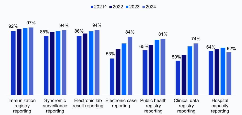This figure contains a clustered vertical column bar chart illustrating the percentage of hospitals engaged in electronic reporting of seven different public health reporting types from 2021 to 2024.  The first cluster of columns illustrates the percentage of hospitals that were engaged in immunization registry reporting for each year: 92 percent in 2021, 95 percent in 2022, 96 percent in 2023, and 97 percent in 2024. The second cluster of columns illustrates the percentage of hospitals that were engaged in syndromic surveillance reporting for each year: 85 percent in 2021, 91 percent in 2022, 92 percent in 2023, and 94 percent in 2024.  The third cluster of columns illustrates the percentage of hospitals that were engaged in electronic lab reporting for each year: 86 percent in 2021, 89 percent in 2022, 92 percent in 2023, 94% in 2024. The fourth cluster of columns illustrates the percentage of hospitals that were engaged in electronic case reporting for each year: 53 percent in 2021, 67 percent in 2022, 75 percent in 2023, and 84 percent in 2024. The fifth cluster of columns illustrates the percentage of hospitals that were engaged in public health registry reporting for each year: 65 percent in 2021, 72 percent in 2023, 80 percent in 2023, and 81 percent in 2024. The sixth cluster of columns illustrates the percentage of hospitals that were engaged in clinical data registry reporting for each year: 50 percent in 2021, 58 percent in 2022, 70 percent in 2023, and 74 percent in 2024.The seventh cluster of columns illustrates the percentage of hospitals that were engaged in hospital capacity reporting for each year: 64 percent in 2021, 67 percent in 2022, 68 percent in 2023, and 62 percent in 2024.
This figure highlights the increasing trend in public health reporting from 2021 to 2024. 
