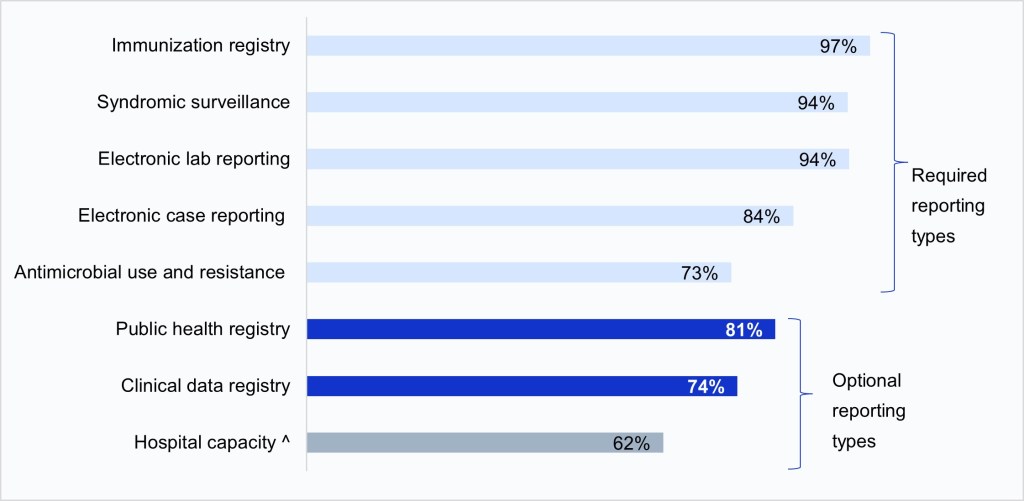 This figure contains a horizontal bar chart illustrating the percent of hospitals actively engaged in electronic reporting of eight different reporting types in 2024. The bars are grouped into two categories: required or optional reporting types. The required reporting types include immunization registry, syndromic surveillance, electronic lab, electronic case and antimicrobial use and resistance reporting. The optional reporting types include the public health registry, clinical data registry, and hospital capacity reporting. Hospital capacity reporting was colored in a different shade from the other optional reporting types since it became required at the end of 2024, after the survey was fielded. The first bar illustrates that 97 percent of hospitals were actively engaged in electronic immunization registry reporting. The second bar illustrates that 94 percent of hospitals were actively engaged in electronic syndromic surveillance reporting. The third bar illustrates that 94 percent of hospitals were actively engaged in electronic lab reporting. The fourth bar illustrates that 84 percent of hospitals were actively engaged in electronic case reporting. The fifth bar illustrates that 73 percent of hospitals were actively engaged in electronic antimicrobial use and resistance reporting. The sixth bar illustrates that 81 percent of hospitals were actively engaged in electronic public health registry reporting. The seventh bar illustrates that 74 percent of hospitals were actively engaged in electronic clinical data registry reporting. The eight bar illustrates that 62 percent of hospitals were actively engaged in electronic hospital capacity reporting. The chart highlights the increasing share of hospitals that were actively engaged in the required and optional types of electronic public health reporting in 2024.