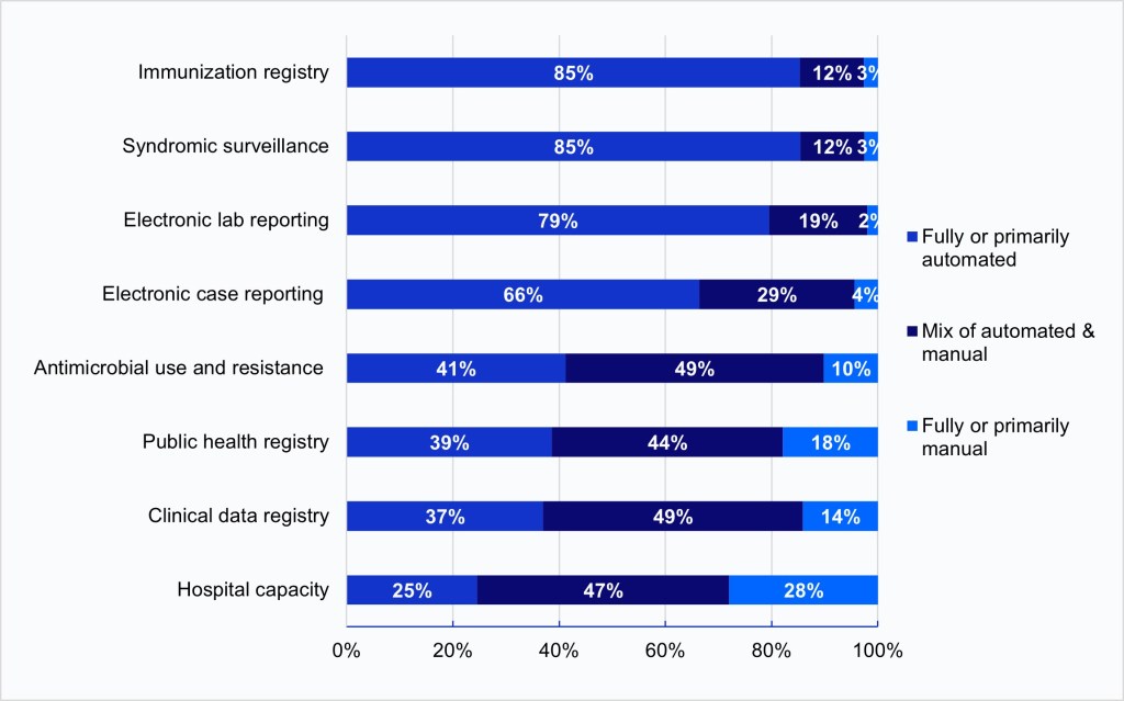 This figure contains a horizontal stacked bar chart illustrating the types of processes used by hospitals to submit data electronically for eight types of public health reporting in 2024. Each bar is divided into three segments and indicates the percentage of hospitals that used each type of process for electronic reporting: “Fully or primarily automated”, “Mix of automated and manual”, and “Fully or primarily manual.” 
The first bar shows that 85 percent of hospitals used fully or primarily automated processes for immunization registry reporting, 12 percent used a mix of automated and manual processes, and 3 percent used fully or primarily manual processes.
The second bar shows that 85 percent of hospitals used fully or primarily automated processes for syndromic surveillance reporting, 12 percent used a mix of automated and manual processes, and 3 percent used fully or primarily manual processes. 
The third bar shows that 79 percent of hospitals used fully or primarily automated processes for electronic lab reporting, 19 percent used a mix of automated and manual processes, and 2 percent used fully or primarily manual processes. 
The fourth bar shows that 66 percent of hospitals used fully or primarily automated processes for electronic case reporting, 29 percent used a mix of automated and manual processes, and 4 percent used fully or primarily manual processes.
The fifth bar shows that 41 percent of hospitals used fully or primarily automated processes for antimicrobial use and resistance, 49 percent used a mix of automated and manual processes, and 10 percent used fully or primarily manual processes.
The sixth bar shows that 39 percent of hospitals used fully or primarily automated processes for public health registry reporting, 44 percent used a mix of automated and manual processes, and 18 percent used fully or primarily manual processes.
The seventh bar shows that 37 percent of hospitals used fully or primarily automated processes for clinical data registry reporting, 49 percent used a mix of automated and manual processes, and 14 percent used fully or primarily manual processes.
The eighth bar shows that 25 percent of hospitals used fully or primarily automated processes for hospital capacity reporting, 47 percent used a mix of automated and manual processes, and 28 percent used fully or primarily manual processes.
This chart highlights the increased use of fully or primarily automated processes to submit public health data electronically for the core data types of immunization registry, syndromic surveillance, electronic lab and electronic case reporting as well as a mix of automated and manual processes used for optional and newly required data types of antimicrobial resistance and use, public health registry, clinical data registry, and hospital capacity reporting. 
