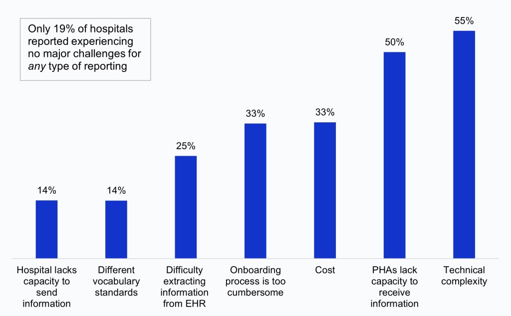 This figure contains a vertical column bar chart illustrating the percentage of hospitals that reported experiencing specific challenges to electronic public reporting for at least one reporting type in 2024. The figure includes a square on the top left side with text indicating that 19% of hospitals reported experiencing no major challenges for any type of reporting.  The first column illustrates that 14 percent of hospitals reported that they lacked capacity (e.g. technical staffing) to electronically send information. The second column illustrates that 14 percent of hospitals reported using different vocabulary standards than the public health agency, making it difficult to submit data.  The third column illustrates that 25 percent of hospitals experienced difficulty extracting relevant information from the EHR (electronic health record).   The fourth column illustrates that 33 percent of hospitals reported that the onboarding process for electronic reporting was too cumbersome.  The fifth column illustrates that 33 percent of hospitals experienced difficulty with cost related to interfaces, transmission, or submission processes.  The sixth column illustrates that 50 percent of hospitals felt that public health agencies lacked the capacity (e.g. technical staffing) to electronically receive the information. The seventh column illustrates that 55 percent of hospitals reported experiencing difficulty with the technical complexity of interfaces, transmission, or submission.  This chart highlights the perceived challenges that persist in electronic public health reporting for hospitals. 