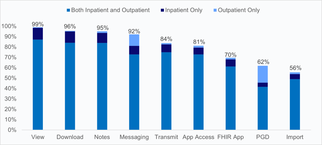 Bar chart of Non-federal acute care hospitals’ adoption of nine patient engagement capabilities across settings. Each bar is divided by Inpatient Only, Outpatient Only, and Both Inpatient and Outpatient. The highest adoption is for View: 99%, and the lowest is for Import: 56%. Most functionalities are more commonly adopted across both settings. Full data set: View: 99% total; mostly Both Inpatient and Outpatient, small portion Inpatient Only. Download: 96% total; mostly Both, some Inpatient Only. Notes: 95% total; mostly Both, some Inpatient Only. Messaging: 92% total; mostly Both, some Inpatient and Outpatient only. Transmit: 84% total; mostly Both, small Inpatient Only. App Access: 81% total; mostly Both, small Inpatient Only. FHIR App: 70% total; mostly Both, some Inpatient Only. PGD: 62% total; notable share in Outpatient Only. Import: 56% total; majority in Both, small Inpatient Only.
