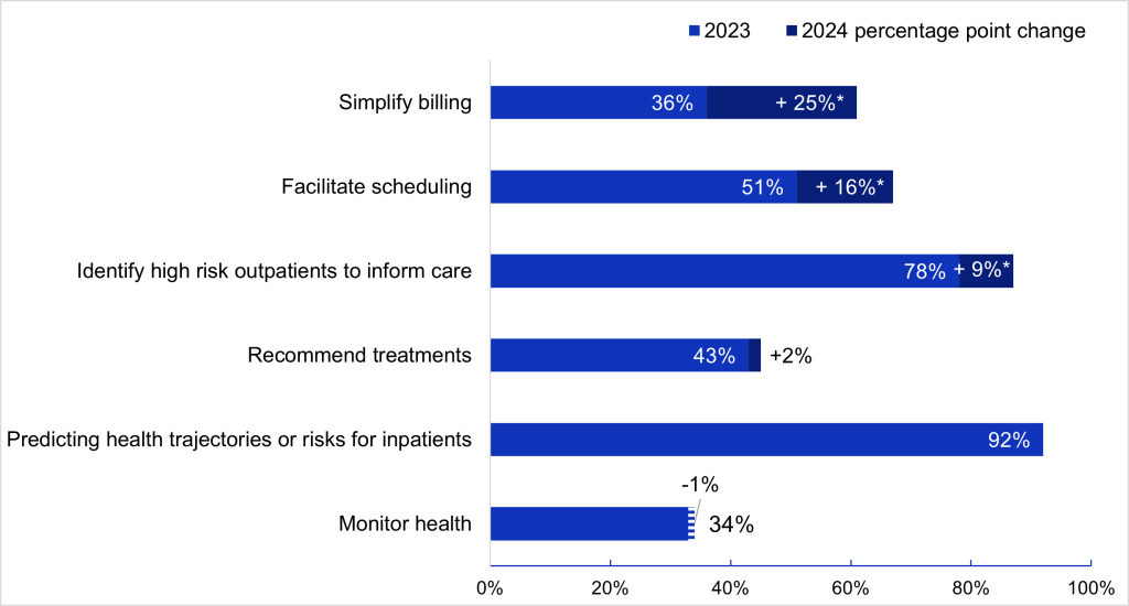 Predictive AI use cases among non-federal acute care hospitals that used any predictive AI, 2023-2024 (Chart: Stacked Bar)