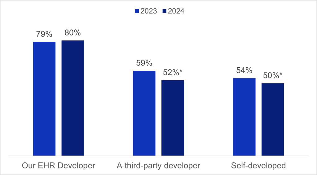 Predictive AI sources among non-federal acute care hospitals, 2023-2024 (Chart: Clustered Column)